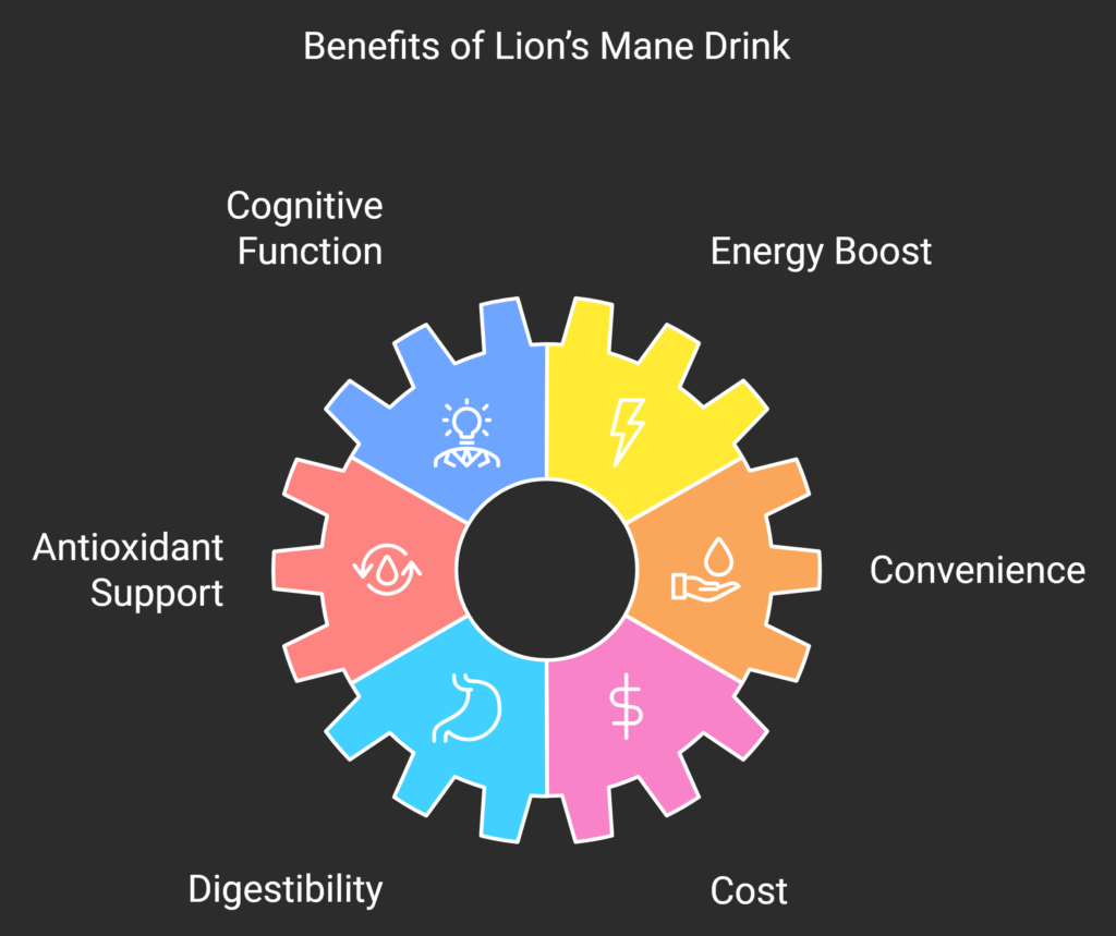 A diagram illustrating the benefits of Lion's Mane mushroom, including cognitive enhancement, nerve regeneration support, immune system boosting, and anti-inflammatory properties.